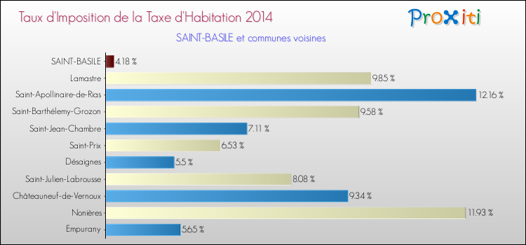 Taux d'imposition de la taxe d'habitation 2014 pour SAINT-BASILE et les communes proches Comparaison des taux d'imposition de la taxe d'habitation 2014 pour SAINT-BASILE et les communes voisines