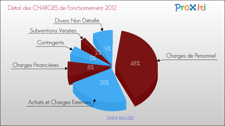 Décomposition des Charges de Fonctionnement 2012 de la commune de SAINT-BAUZILE Charges de Fonctionnement 2012 pour la commune de SAINT-BAUZILE