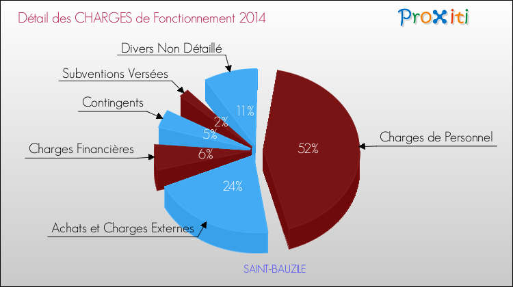 Décomposition des Charges de Fonctionnement 2014 de la commune de SAINT-BAUZILE Charges de Fonctionnement 2014 pour la commune de SAINT-BAUZILE