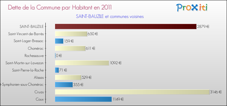 Dette par habitant de la commune en 2011 pour SAINT-BAUZILE et les communes proches Comparaison de la dette par habitant de la commune en 2011 pour SAINT-BAUZILE et les communes voisines