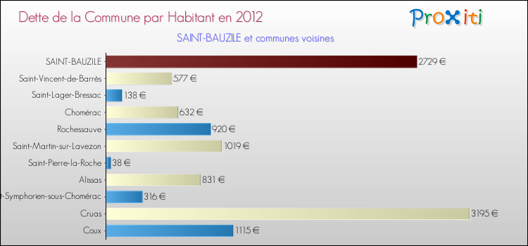 Dette par habitant de la commune en 2012 pour SAINT-BAUZILE et les communes proches Comparaison de la dette par habitant de la commune en 2012 pour SAINT-BAUZILE et les communes voisines