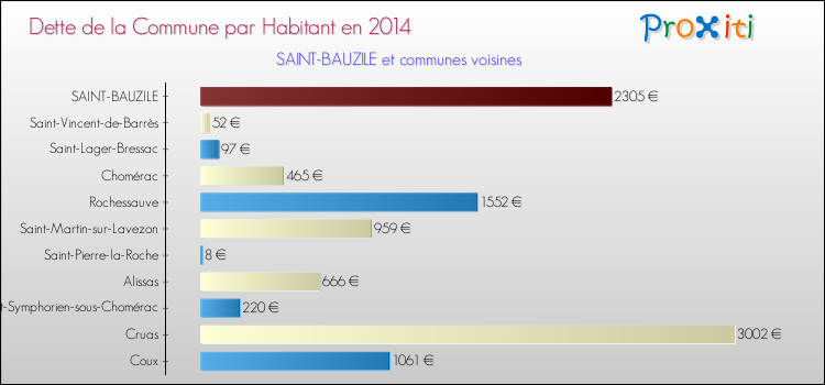 Dette par habitant de la commune en 2014 pour SAINT-BAUZILE et les communes proches Comparaison de la dette par habitant de la commune en 2014 pour SAINT-BAUZILE et les communes voisines