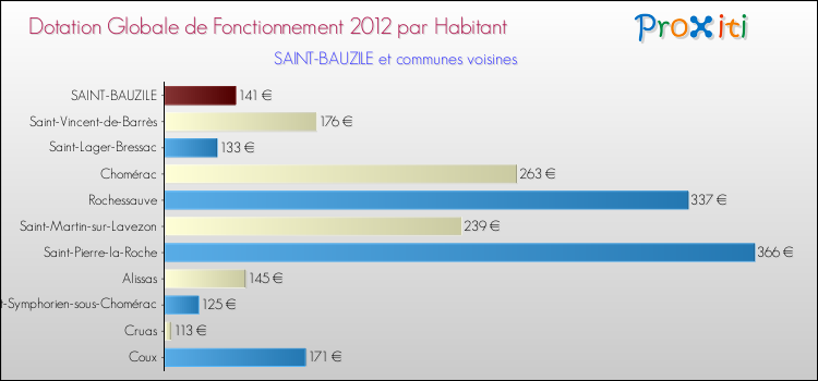 Montant des dotations globales de fonctionnement DGF par Habitant pour SAINT-BAUZILE et les communes proches Comparaison des des dotations globales de fonctionnement DGF par habitant pour SAINT-BAUZILE et les communes voisines