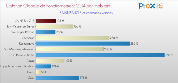 Montant des dotations globales de fonctionnement DGF par Habitant pour SAINT-BAUZILE et les communes proches en 2014. Comparaison des des dotations globales de fonctionnement DGF par habitant pour SAINT-BAUZILE et les communes voisines en 2014.