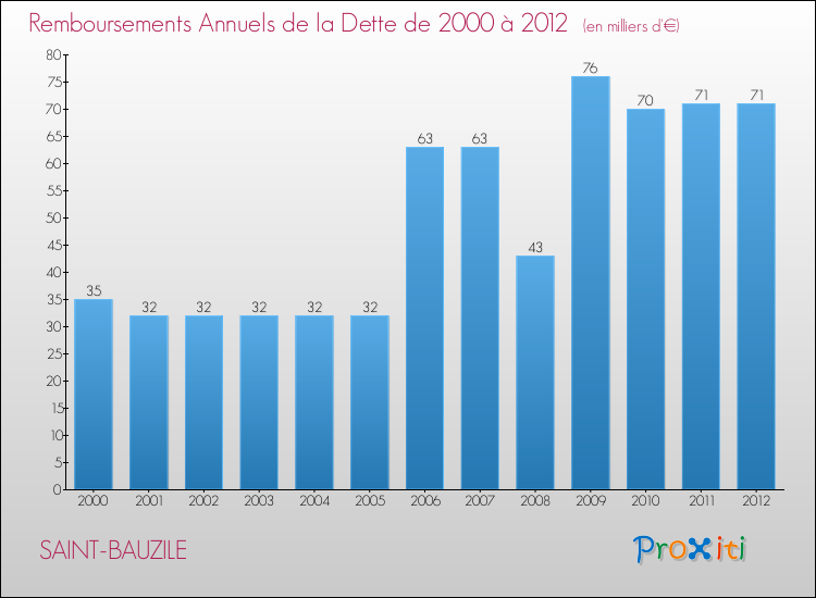 Evolution de l'annuité de la dette pour la commune de SAINT-BAUZILE de 2000 à 2012 Annuités de la dette pour SAINT-BAUZILE de 2000 à 2012
