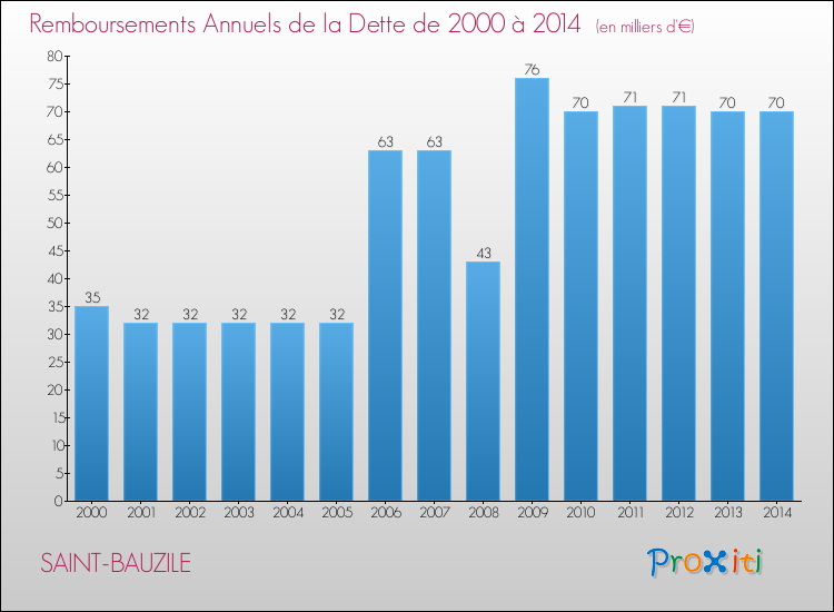 Evolution de l'annuité de la dette pour la commune de SAINT-BAUZILE de 2000 à 2014 Annuités de la dette pour SAINT-BAUZILE de 2000 à 2014