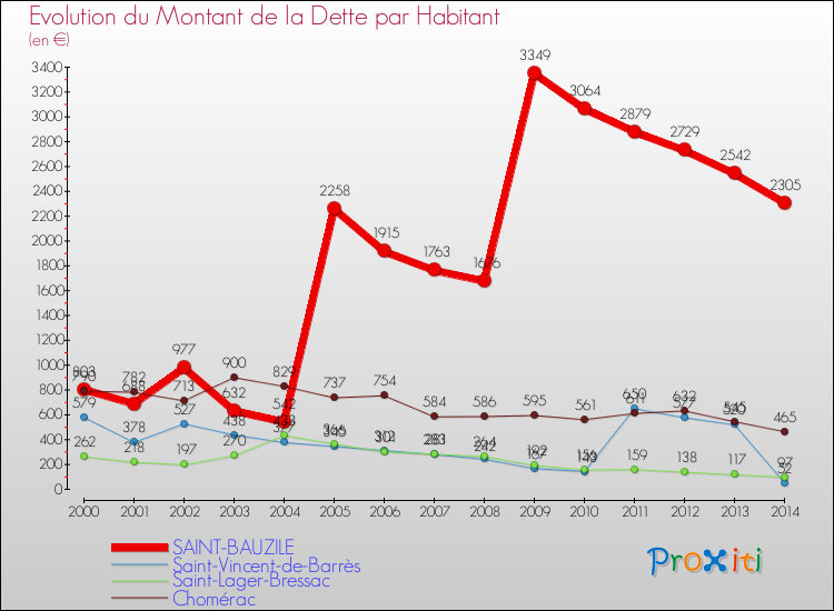 Evolution de la dette par habitant pour la commune de SAINT-BAUZILE et les communes proches de 2000 à 2014 Comparaison de la dette par habitant pour SAINT-BAUZILE et les communes voisines de 2000 à 2014