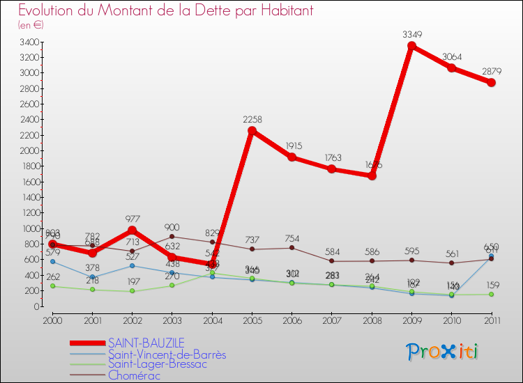 Evolution de la dette par habitant pour la commune de SAINT-BAUZILE et les communes proches Comparaison de la dette par habitant pour SAINT-BAUZILE et les communes voisines