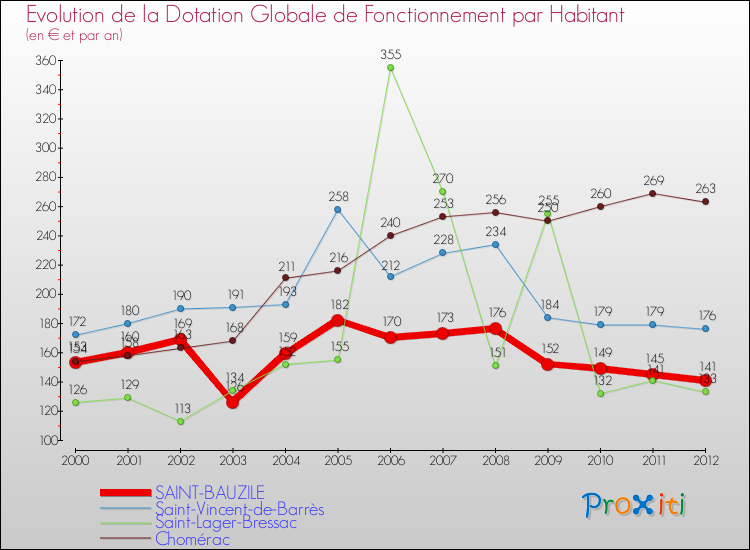 Evolution et montant de la dotation globale de fonctionnement par Habitant pour SAINT-BAUZILE et les communes proches Comparaison des dotations globales de fonctionnement par habitant pour SAINT-BAUZILE et les communes voisines