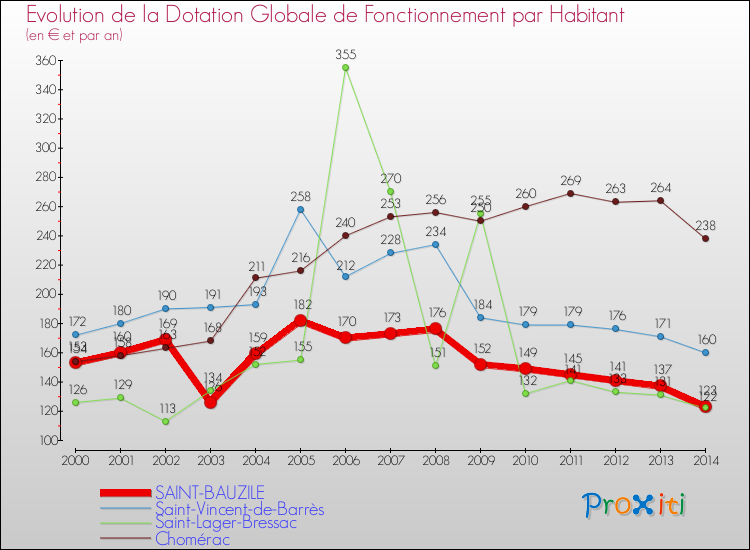 Evolution et montant de la dotation globale de fonctionnement par Habitant pour SAINT-BAUZILE et les communes proches de 2000 à 2014. Comparaison des dotations globales de fonctionnement par habitant pour SAINT-BAUZILE et les communes voisines de 2000 à 2014.