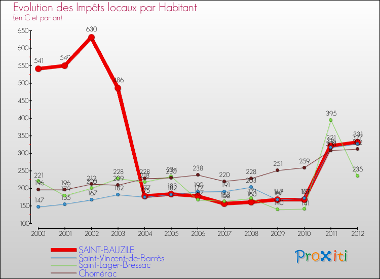 Evolution et montant des impôts locaux par Habitant pour SAINT-BAUZILE et les communes proches Comparaison des impôts locaux par habitant pour SAINT-BAUZILE et les communes voisines
