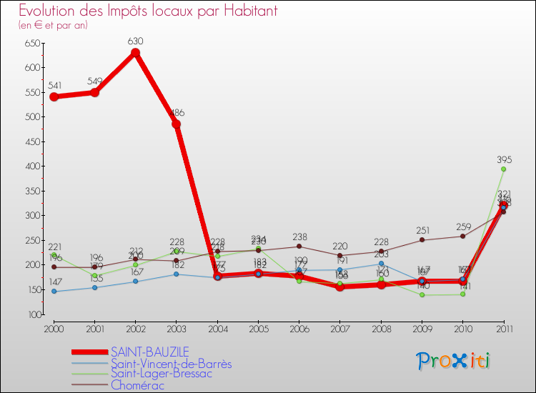 Evolution et montant des impôts locaux par Habitant pour SAINT-BAUZILE et les communes proches Comparaison des impôts locaux par habitant pour SAINT-BAUZILE et les communes voisines