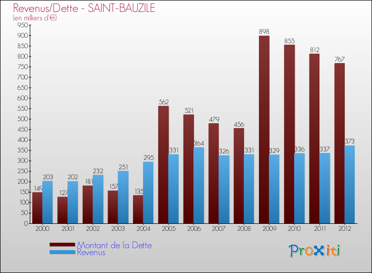 Evolution comparée de la dette et des revenus pour la commune de SAINT-BAUZILE de 2000 à 2012 Comparaison de la dette et des revenus pour SAINT-BAUZILE de 2000 à 2012