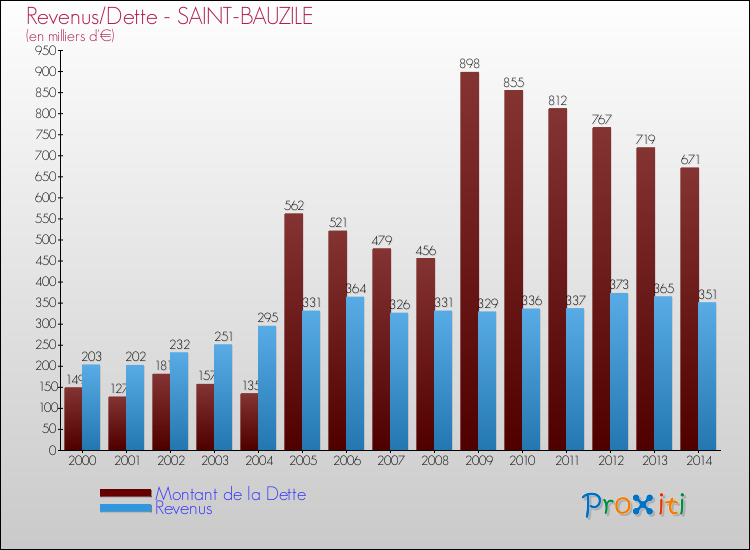 Evolution comparée de la dette et des revenus pour la commune de SAINT-BAUZILE de 2000 à 2014 Comparaison de la dette et des revenus pour SAINT-BAUZILE de 2000 à 2014