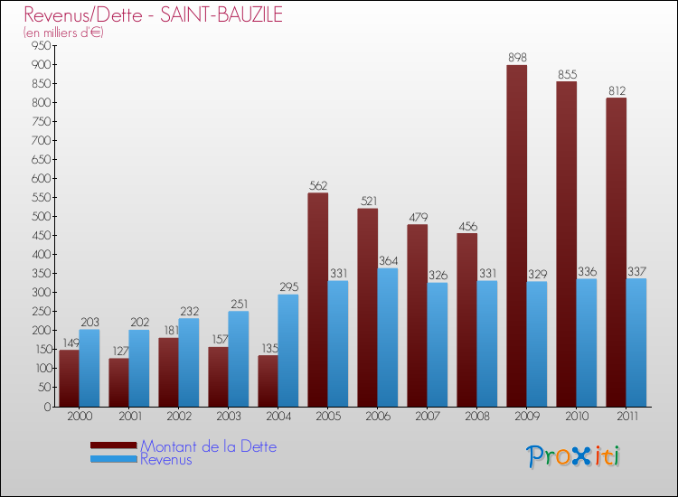 Evolution comparée de la dette et des revenus pour la commune de SAINT-BAUZILE de 2000 à 2011 Comparaison de la dette et des revenus pour SAINT-BAUZILE de 2000 à 2011