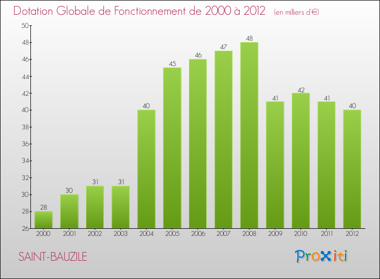 Evolution du montant de la Dotation Globale de Fonctionnement pour la commune de SAINT-BAUZILE de 2000 à 2012 Evolution du montant de la Dotation Globale de Fonctionnement pour SAINT-BAUZILE de 2000 à 2012