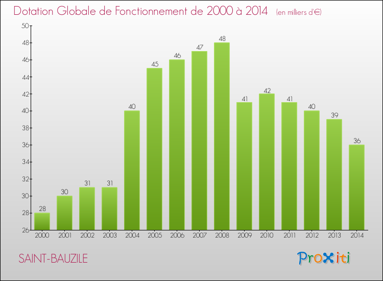 Evolution du montant de la Dotation Globale de Fonctionnement pour la commune de SAINT-BAUZILE de 2000 à 2014 Evolution du montant de la Dotation Globale de Fonctionnement pour SAINT-BAUZILE de 2000 à 2014