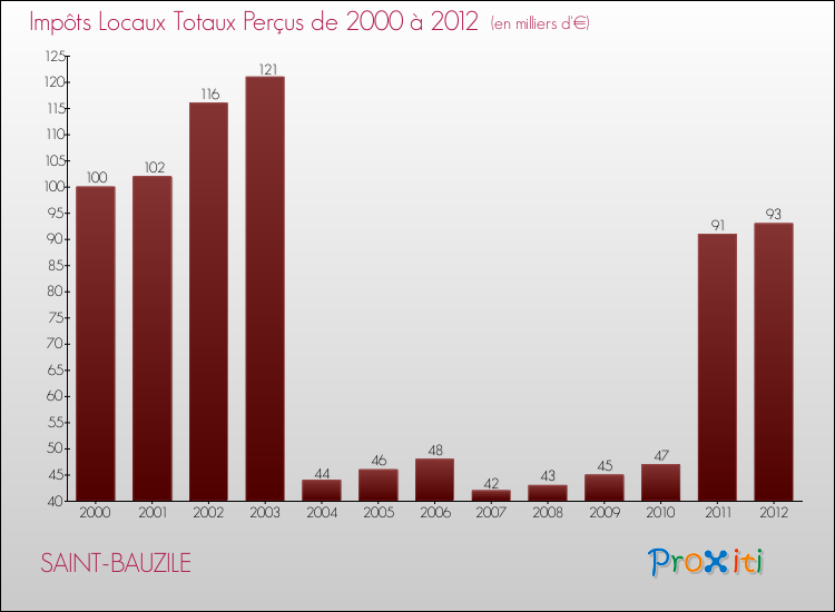 Evolution des Impôts Locaux pour la commune de SAINT-BAUZILE de 2000 à 2012 Evolution des Impôts Locaux pour SAINT-BAUZILE de 2000 à 2012