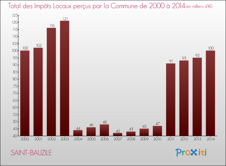 Evolution des Impôts Locaux pour la commune de SAINT-BAUZILE de 2000 à 2014 Evolution des Impôts Locaux pour SAINT-BAUZILE de 2000 à 2014