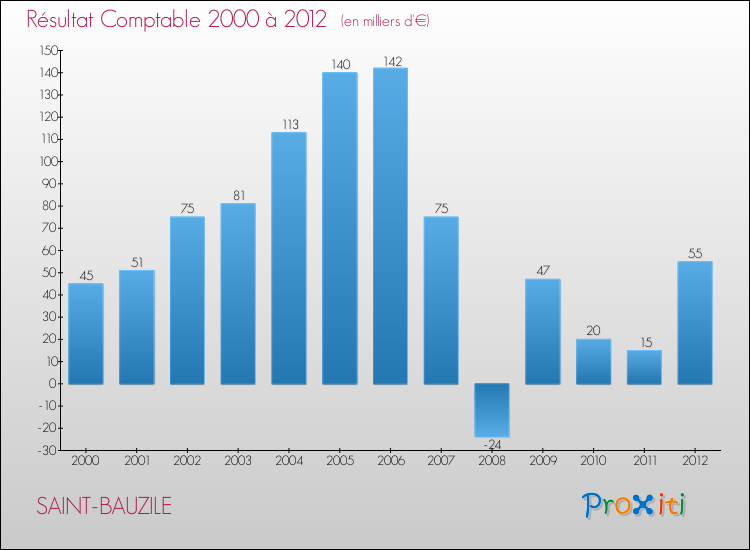 Evolution du résultat comptable pour la commune de SAINT-BAUZILE de 2000 à 2012 Evolution du résultat comptable pour SAINT-BAUZILE de 2000 à 2012