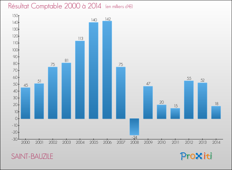 Evolution du résultat comptable pour la commune de SAINT-BAUZILE de 2000 à 2014 Evolution du résultat comptable pour SAINT-BAUZILE de 2000 à 2014