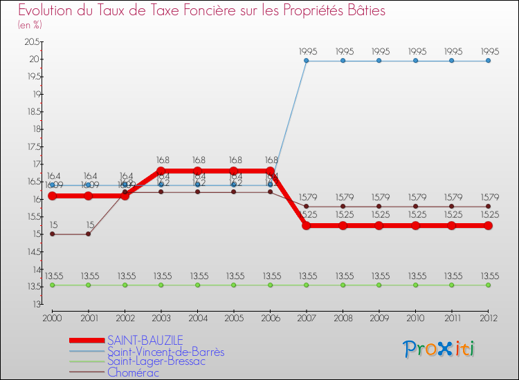 Evolution du taux de la taxe foncière sur le bati pour SAINT-BAUZILE et les communes proches de 2000 à 2012 Comparaison des taux de taxe foncière sur le bati pour SAINT-BAUZILE et les communes voisines de 2000 à 2012
