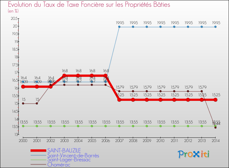 Evolution du taux de la taxe foncière sur le bati pour SAINT-BAUZILE et les communes proches de 2000 à 2014 Comparaison des taux de taxe foncière sur le bati pour SAINT-BAUZILE et les communes voisines de 2000 à 2014