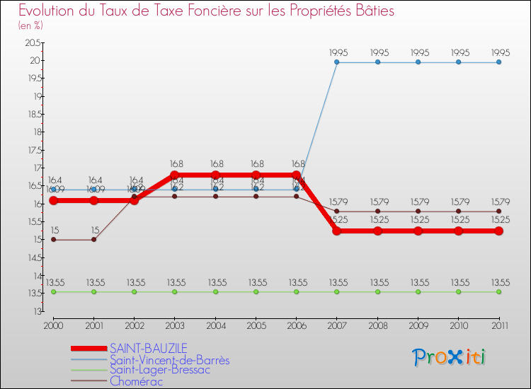 Evolution du taux de la taxe foncière sur le bati pour SAINT-BAUZILE et les communes proches Comparaison des taux de taxe foncière sur le bati pour SAINT-BAUZILE et les communes voisines