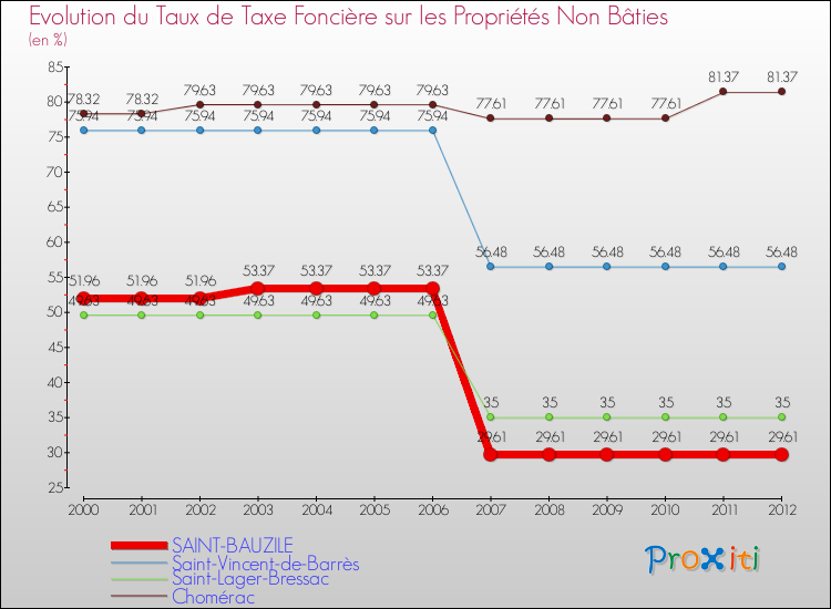 Evolution du taux de la taxe foncière sur les immeubles et terrains non batis pour SAINT-BAUZILE et les communes proches de 2000 à 2012 Comparaison des taux de la taxe foncière sur les immeubles et terrains non batis pour SAINT-BAUZILE et les communes voisines de 2000 à 2012