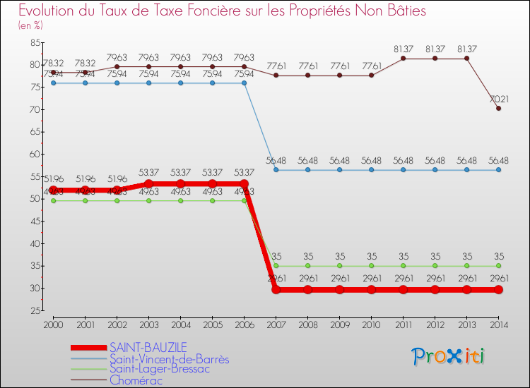 Evolution du taux de la taxe foncière sur les immeubles et terrains non batis pour SAINT-BAUZILE et les communes proches de 2000 à 2014 Comparaison des taux de la taxe foncière sur les immeubles et terrains non batis pour SAINT-BAUZILE et les communes voisines de 2000 à 2014