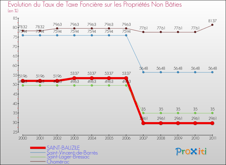 Evolution du taux de la taxe foncière sur les immeubles et terrains non batis pour SAINT-BAUZILE et les communes proches Comparaison des taux de la taxe foncière sur les immeubles et terrains non batis pour SAINT-BAUZILE et les communes voisines