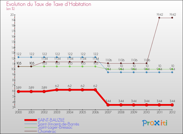 Evolution du taux de la taxe d'habitation pour SAINT-BAUZILE et les communes proches Comparaison des taux de la taxe d'habitation pour SAINT-BAUZILE et les communes voisines
