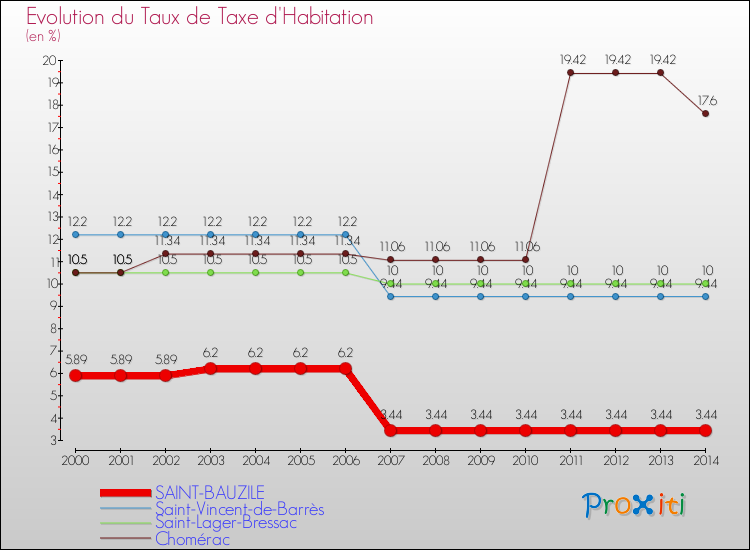 Evolution du taux de la taxe d'habitation pour SAINT-BAUZILE et les communes proches de 2000 à 2014 Comparaison des taux de la taxe d'habitation pour SAINT-BAUZILE et les communes voisines de 2000 à 2014