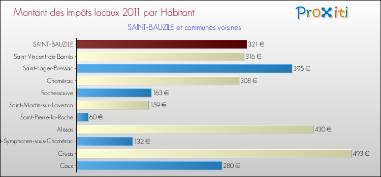Montant des impôts locaux par Habitant pour SAINT-BAUZILE et les communes proches Comparaison des impôts locaux par habitant pour SAINT-BAUZILE et les communes voisines
