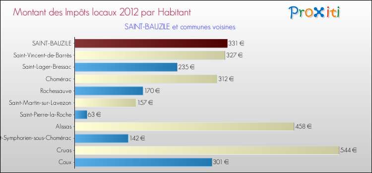 Montant des impôts locaux par Habitant pour SAINT-BAUZILE et les communes proches Comparaison des impôts locaux par habitant pour SAINT-BAUZILE et les communes voisines