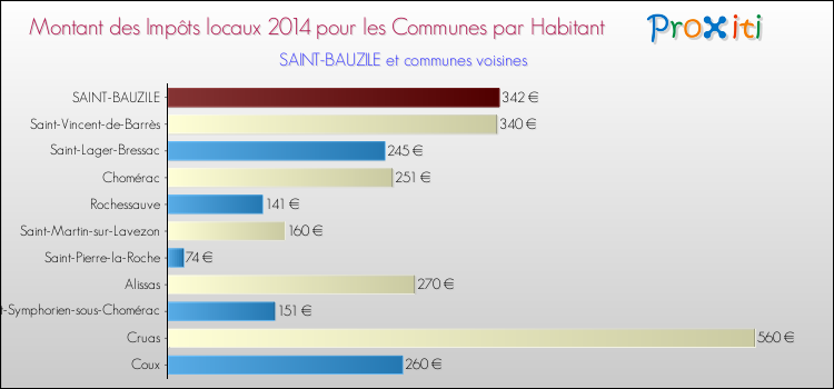 Montant des impôts locaux par Habitant pour SAINT-BAUZILE et les communes proches en 2014 Comparaison des impôts locaux par habitant pour SAINT-BAUZILE et les communes voisines en 2014