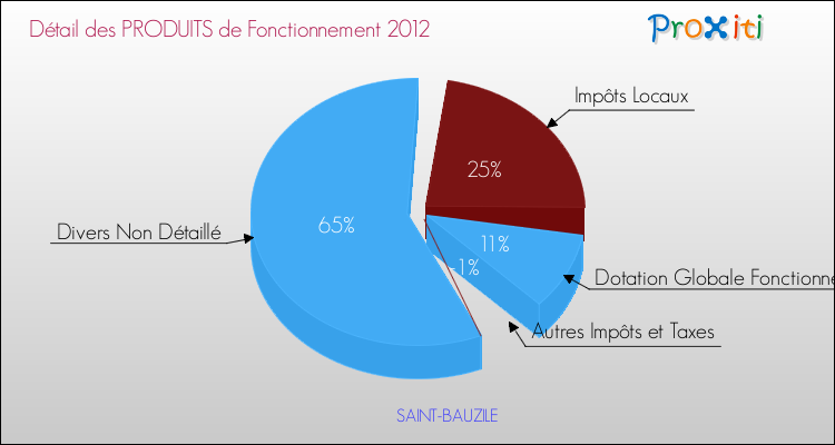 Décomposition du Budget de Fonctionnement 2012 de la commune de SAINT-BAUZILE Budget de Fonctionnement 2012 pour la commune de SAINT-BAUZILE
