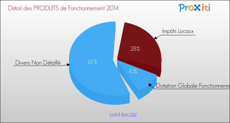Décomposition du Budget de Fonctionnement 2014 de la commune de SAINT-BAUZILE Budget de Fonctionnement 2014 pour la commune de SAINT-BAUZILE
