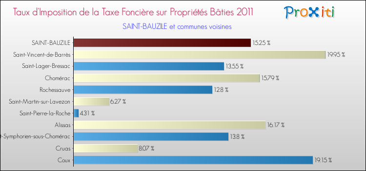 Taux d'imposition de la taxe foncière sur le bati 2011 pour SAINT-BAUZILE et les communes proches Comparaison des taux d'imposition de la taxe foncière sur le bati 2011 pour SAINT-BAUZILE et les communes voisines