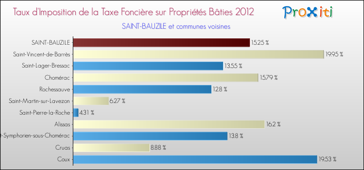 Taux d'imposition de la taxe foncière sur le bati 2012 pour SAINT-BAUZILE et les communes proches Comparaison des taux d'imposition de la taxe foncière sur le bati 2012 pour SAINT-BAUZILE et les communes voisines