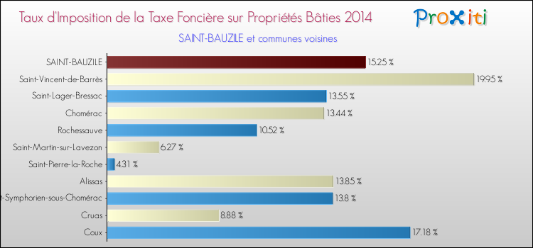 Taux d'imposition de la taxe foncière sur le bati 2014 pour SAINT-BAUZILE et les communes proches Comparaison des taux d'imposition de la taxe foncière sur le bati 2014 pour SAINT-BAUZILE et les communes voisines