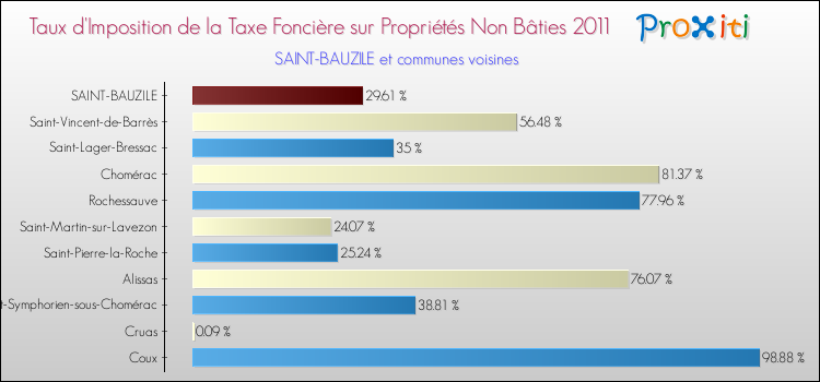 Taux d'imposition de la taxe foncière sur les immeubles et terrains non batis 2011 pour SAINT-BAUZILE et les communes proches Comparaison des taux d'imposition de la taxe foncière sur les immeubles et terrains non batis 2011 pour SAINT-BAUZILE et les communes voisines