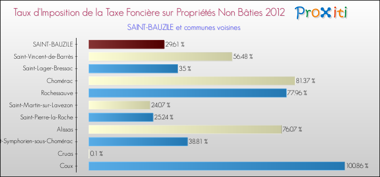 Taux d'imposition de la taxe foncière sur les immeubles et terrains non batis 2012 pour SAINT-BAUZILE et les communes proches Comparaison des taux d'imposition de la taxe foncière sur les immeubles et terrains non batis 2012 pour SAINT-BAUZILE et les communes voisines