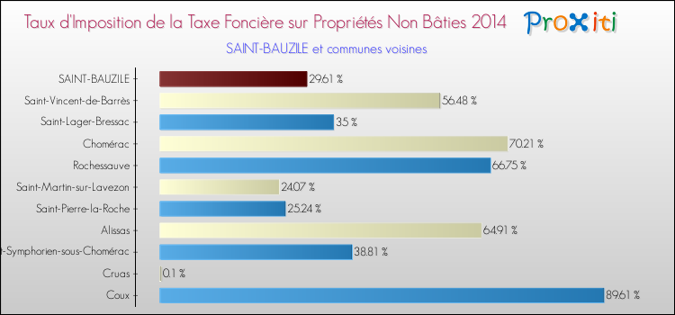 Taux d'imposition de la taxe foncière sur les immeubles et terrains non batis 2014 pour SAINT-BAUZILE et les communes proches Comparaison des taux d'imposition de la taxe foncière sur les immeubles et terrains non batis 2014 pour SAINT-BAUZILE et les communes voisines