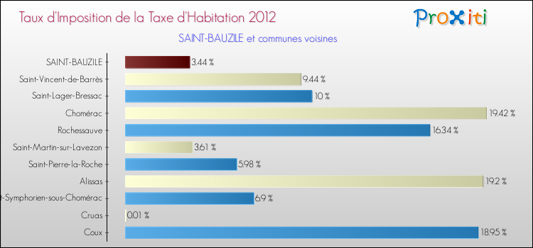 Taux d'imposition de la taxe d'habitation 2012 pour SAINT-BAUZILE et les communes proches Comparaison des taux d'imposition de la taxe d'habitation 2012 pour SAINT-BAUZILE et les communes voisines