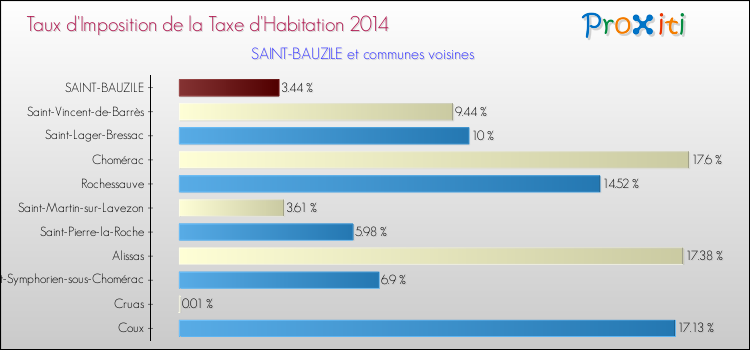 Taux d'imposition de la taxe d'habitation 2014 pour SAINT-BAUZILE et les communes proches Comparaison des taux d'imposition de la taxe d'habitation 2014 pour SAINT-BAUZILE et les communes voisines