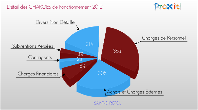 Décomposition des Charges de Fonctionnement 2012 de la commune de SAINT-CHRISTOL Charges de Fonctionnement 2012 pour la commune de SAINT-CHRISTOL