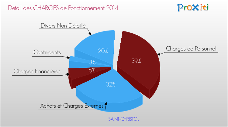 Décomposition des Charges de Fonctionnement 2014 de la commune de SAINT-CHRISTOL Charges de Fonctionnement 2014 pour la commune de SAINT-CHRISTOL