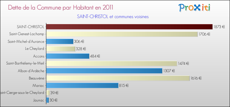 Dette par habitant de la commune en 2011 pour SAINT-CHRISTOL et les communes proches Comparaison de la dette par habitant de la commune en 2011 pour SAINT-CHRISTOL et les communes voisines