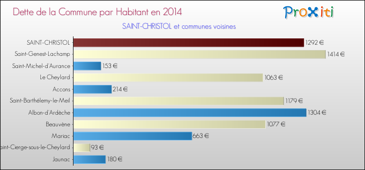 Dette par habitant de la commune en 2014 pour SAINT-CHRISTOL et les communes proches Comparaison de la dette par habitant de la commune en 2014 pour SAINT-CHRISTOL et les communes voisines
